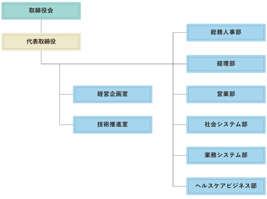 組織図